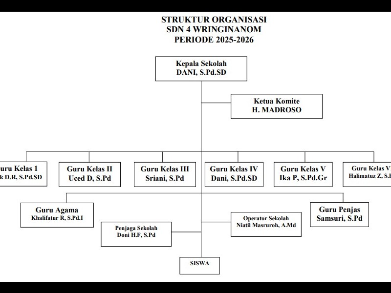 Struktur Organisasi - SDN 4 WRINGINANOM